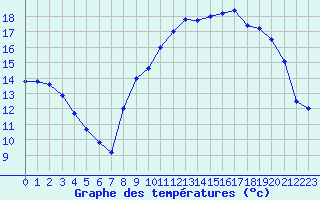 Courbe de tempratures pour Quimper (29)