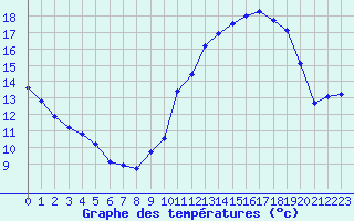 Courbe de tempratures pour Angoulme - Brie Champniers (16)