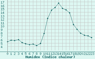 Courbe de l'humidex pour Six-Fours (83)