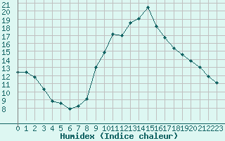 Courbe de l'humidex pour Pinsot (38)