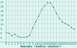 Courbe de l'humidex pour Fiscaglia Migliarino (It)