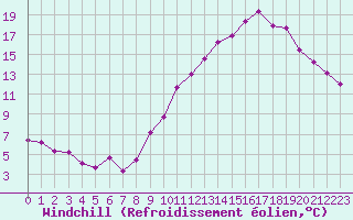 Courbe du refroidissement olien pour Saint-Dizier (52)