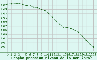 Courbe de la pression atmosphrique pour Orschwiller (67)