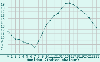 Courbe de l'humidex pour Rennes (35)