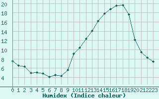 Courbe de l'humidex pour Corny-sur-Moselle (57)