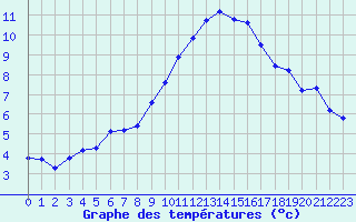 Courbe de tempratures pour Bulson (08)
