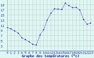 Courbe de tempratures pour Clermont de l