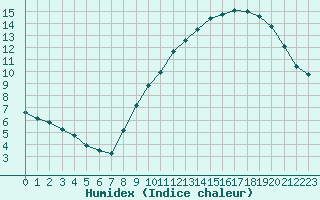 Courbe de l'humidex pour Combs-la-Ville (77)