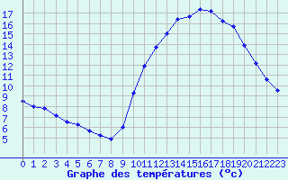 Courbe de tempratures pour Biache-Saint-Vaast (62)