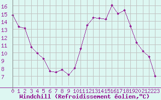 Courbe du refroidissement olien pour Poitiers (86)