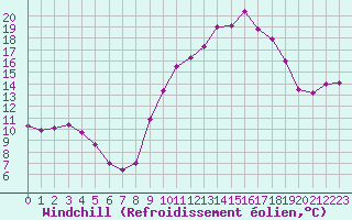 Courbe du refroidissement olien pour Langres (52) 