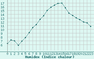 Courbe de l'humidex pour Christnach (Lu)