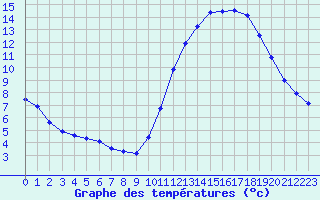 Courbe de tempratures pour Saint-Jean-de-Liversay (17)