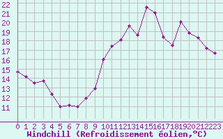 Courbe du refroidissement olien pour Toussus-le-Noble (78)