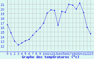 Courbe de tempratures pour Saint-Quentin (02)