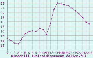 Courbe du refroidissement olien pour Sallles d