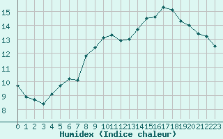 Courbe de l'humidex pour Forceville (80)