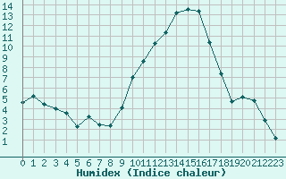 Courbe de l'humidex pour Sisteron (04)