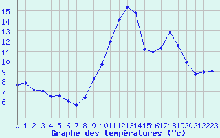 Courbe de tempratures pour Metz-Nancy-Lorraine (57)