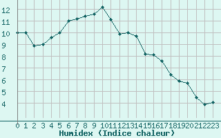 Courbe de l'humidex pour Saint-Brieuc (22)