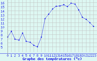 Courbe de tempratures pour Creil (60)