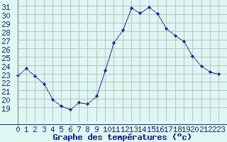 Courbe de tempratures pour Montredon des Corbires (11)