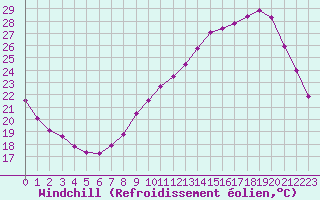 Courbe du refroidissement olien pour Montlimar (26)