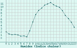 Courbe de l'humidex pour Sain-Bel (69)