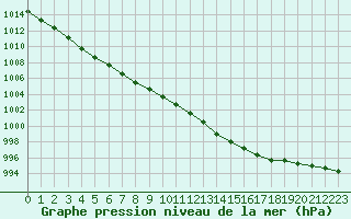 Courbe de la pression atmosphrique pour Blois (41)