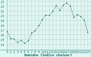 Courbe de l'humidex pour Blois (41)