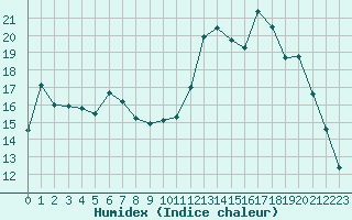 Courbe de l'humidex pour La Ville-Dieu-du-Temple Les Cloutiers (82)