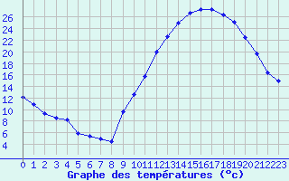 Courbe de tempratures pour Lussat (23)