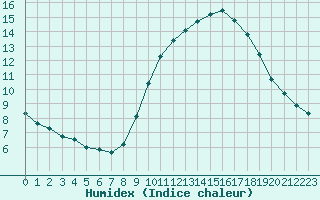 Courbe de l'humidex pour Vias (34)