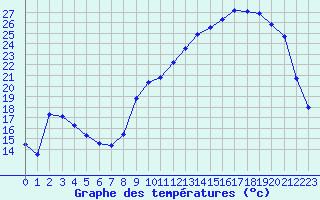 Courbe de tempratures pour Pouzauges (85)