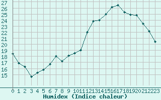 Courbe de l'humidex pour Rochegude (26)