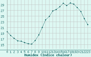 Courbe de l'humidex pour Besn (44)