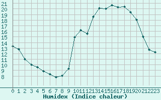 Courbe de l'humidex pour Pinsot (38)