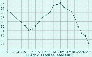 Courbe de l'humidex pour Gjilan (Kosovo)