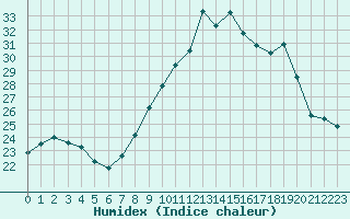 Courbe de l'humidex pour Gjilan (Kosovo)