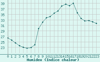 Courbe de l'humidex pour Nmes - Courbessac (30)