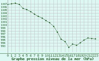 Courbe de la pression atmosphrique pour Solenzara - Base arienne (2B)