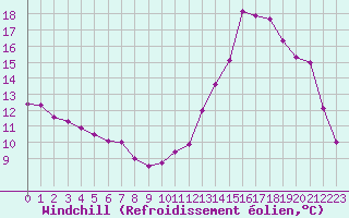 Courbe du refroidissement olien pour Saint-Michel-Mont-Mercure (85)