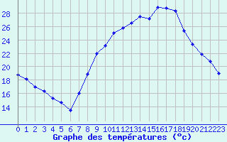 Courbe de tempratures pour Aix-en-Provence (13)