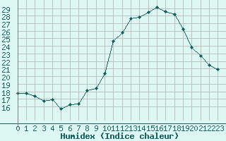 Courbe de l'humidex pour Bonnecombe - Les Salces (48)