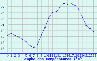 Courbe de tempratures pour Ruffiac (47)