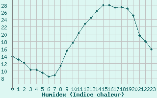 Courbe de l'humidex pour Annecy (74)