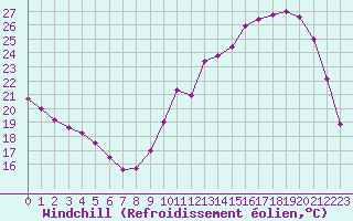 Courbe du refroidissement olien pour Brive-Laroche (19)