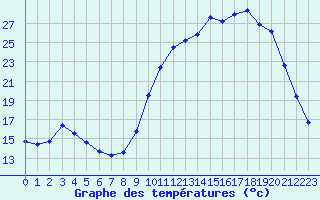 Courbe de tempratures pour Brigueuil (16)