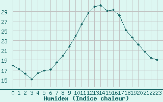 Courbe de l'humidex pour Le Touquet (62)