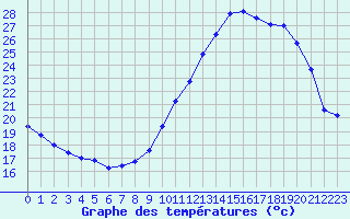 Courbe de tempratures pour Vannes-Sn (56)